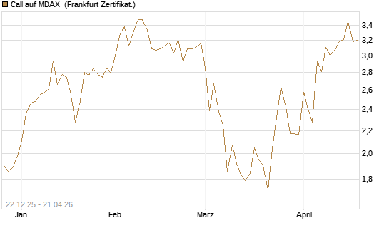 Call auf MDAX [DZ BANK AG] Chart