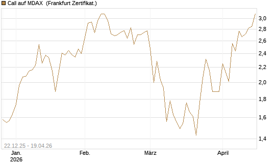 Call auf MDAX [DZ BANK AG] Chart