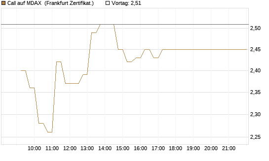 Call auf MDAX [DZ BANK AG] Chart