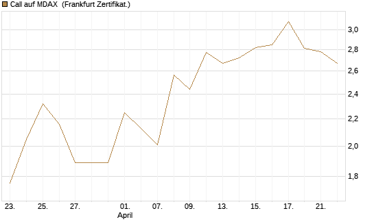 Call auf MDAX [DZ BANK AG] Chart