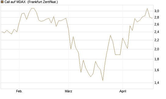 Call auf MDAX [DZ BANK AG] Chart