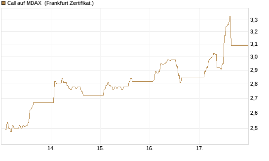 Call auf MDAX [DZ BANK AG] Chart