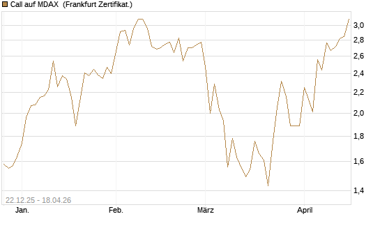 Call auf MDAX [DZ BANK AG] Chart