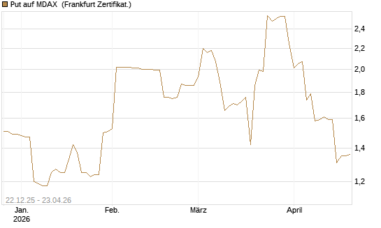 Put auf MDAX [DZ BANK AG] Chart