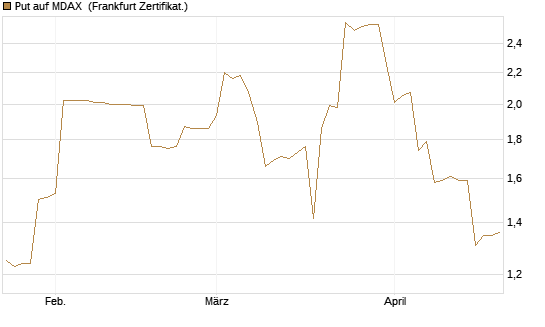 Put auf MDAX [DZ BANK AG] Chart