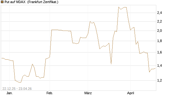 Put auf MDAX [DZ BANK AG] Chart