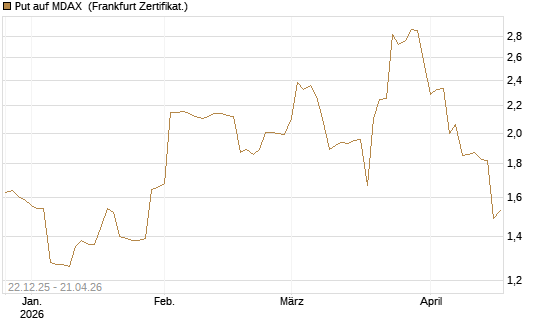 Put auf MDAX [DZ BANK AG] Chart