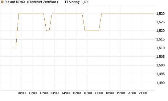 Put auf MDAX [DZ BANK AG] Chart
