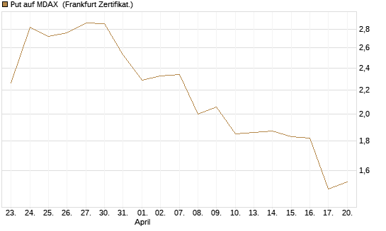 Put auf MDAX [DZ BANK AG] Chart