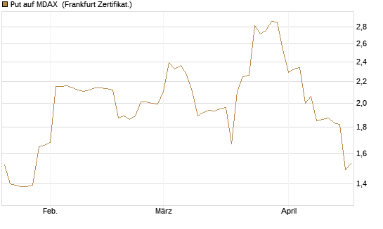 Put auf MDAX [DZ BANK AG] Chart