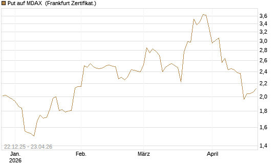 Put auf MDAX [DZ BANK AG] Chart