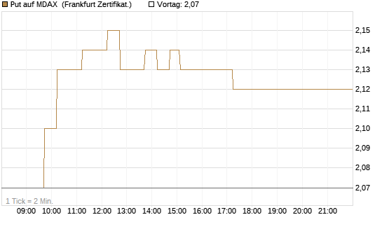 Put auf MDAX [DZ BANK AG] Chart
