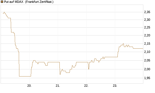 Put auf MDAX [DZ BANK AG] Chart
