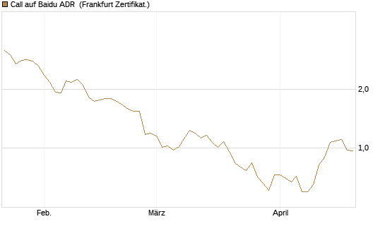 Call auf Baidu ADR [Société Générale Effekten GmbH] Chart