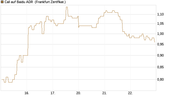 Call auf Baidu ADR [Société Générale Effekten GmbH] Chart