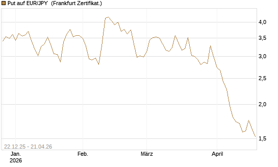 Put auf EUR/JPY [Vontobel] Chart