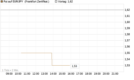 Put auf EUR/JPY [Vontobel] Chart