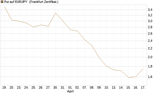 Put auf EUR/JPY [Vontobel] Chart