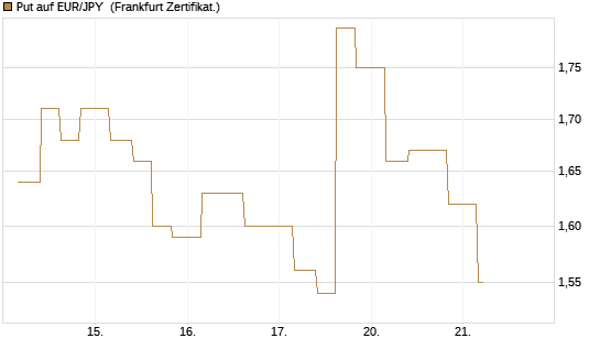 Put auf EUR/JPY [Vontobel] Chart