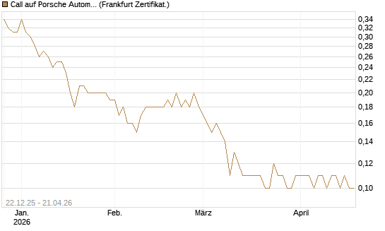 Call auf Porsche Automobil Holding SE Vz [DZ BANK AG] Chart