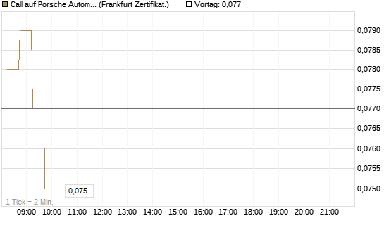 Call auf Porsche Automobil Holding SE Vz [DZ BANK AG] Chart