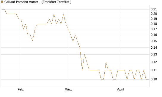 Call auf Porsche Automobil Holding SE Vz [DZ BANK AG] Chart
