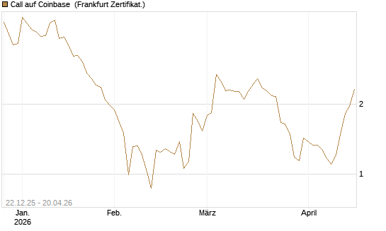Call auf Coinbase [Société Générale Effekten GmbH] Chart