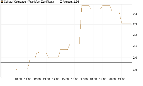 Call auf Coinbase [Société Générale Effekten GmbH] Chart