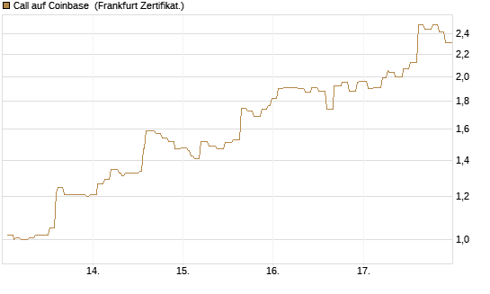 Call auf Coinbase [Société Générale Effekten GmbH] Chart