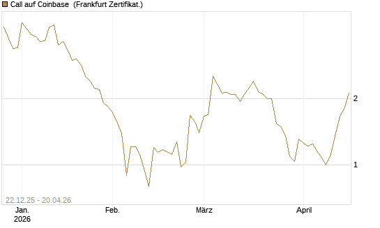 Call auf Coinbase [Société Générale Effekten GmbH] Chart