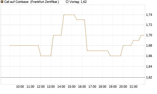 Call auf Coinbase [Société Générale Effekten GmbH] Chart