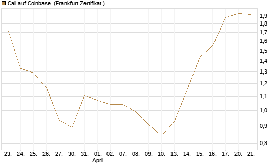 Call auf Coinbase [Société Générale Effekten GmbH] Chart