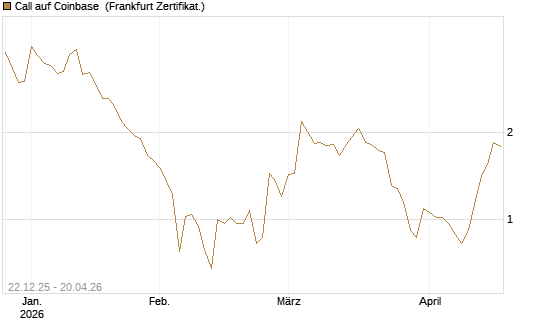 Call auf Coinbase [Société Générale Effekten GmbH] Chart