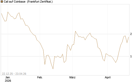 Call auf Coinbase [Société Générale Effekten GmbH] Chart
