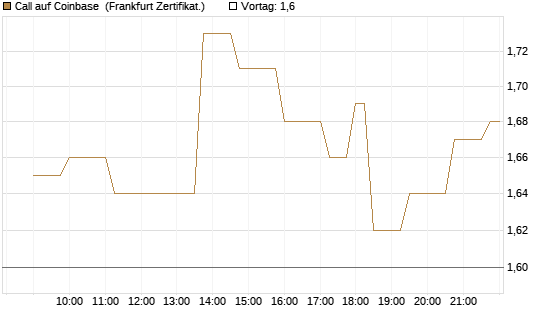 Call auf Coinbase [Société Générale Effekten GmbH] Chart
