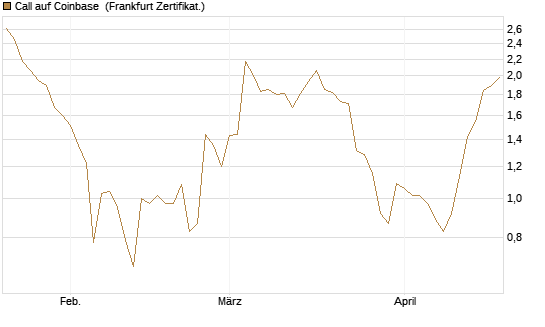 Call auf Coinbase [Société Générale Effekten GmbH] Chart
