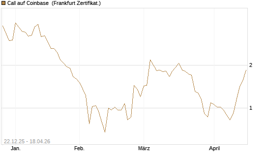 Call auf Coinbase [Société Générale Effekten GmbH] Chart
