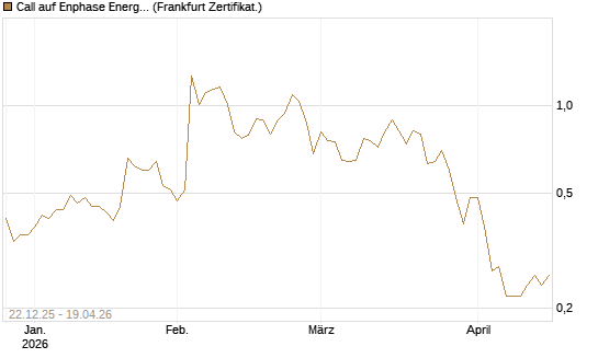 Call auf Enphase Energy [Société Générale Effekten GmbH] Chart