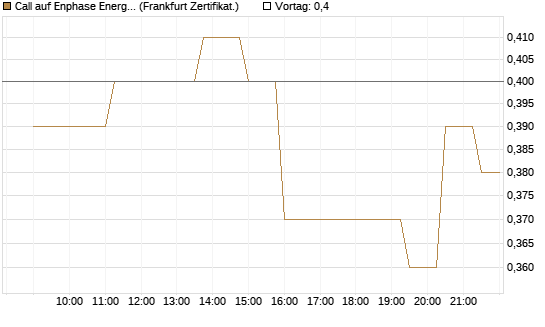 Call auf Enphase Energy [Société Générale Effekten GmbH] Chart