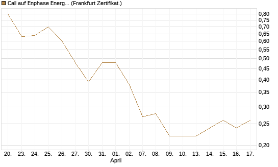 Call auf Enphase Energy [Société Générale Effekten GmbH] Chart