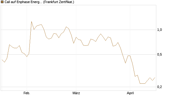 Call auf Enphase Energy [Société Générale Effekten GmbH] Chart