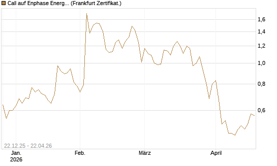 Call auf Enphase Energy [Société Générale Effekten GmbH] Chart