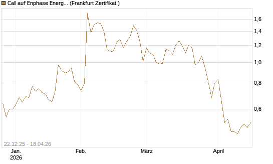 Call auf Enphase Energy [Société Générale Effekten GmbH] Chart