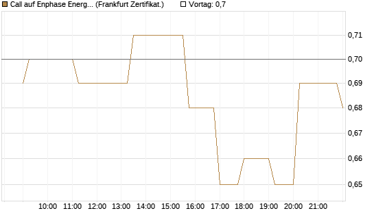 Call auf Enphase Energy [Société Générale Effekten GmbH] Chart