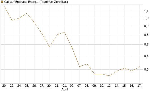 Call auf Enphase Energy [Société Générale Effekten GmbH] Chart
