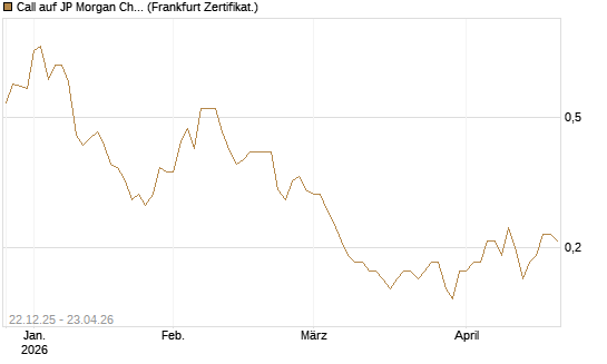 Call auf JP Morgan Chase [Société Générale Effekten GmbH] Chart