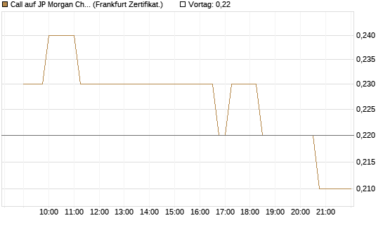 Call auf JP Morgan Chase [Société Générale Effekten GmbH] Chart