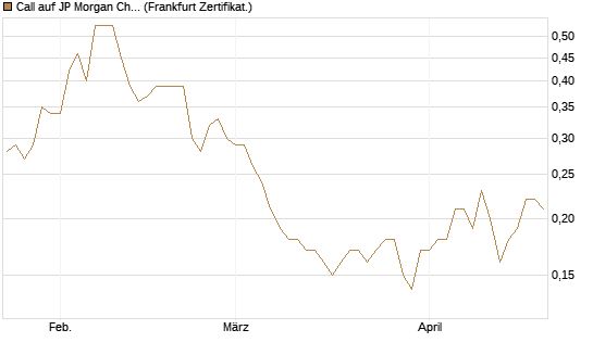 Call auf JP Morgan Chase [Société Générale Effekten GmbH] Chart