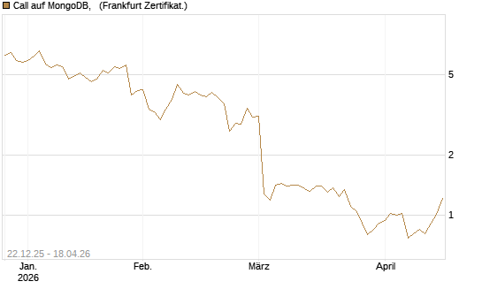 Call auf MongoDB,  [Société Générale Effekten GmbH] Chart