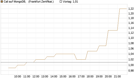 Call auf MongoDB,  [Société Générale Effekten GmbH] Chart